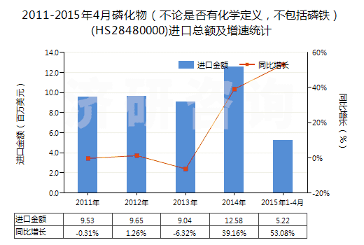 2011-2015年4月磷化物（不論是否有化學(xué)定義，不包括磷鐵）(HS28480000)進(jìn)口總額及增速統(tǒng)計(jì)